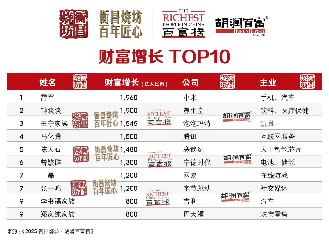 黄金、Labubu和奶茶,把老板们送上富豪榜